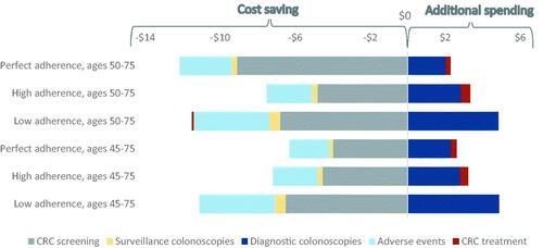 Figure 3. (a) Cost-savings by adherence scenario, payer perspective. The non-monotonic direction of savings is due to the 100% screening naïve youngest age band of the 45–75-year-old cohort. (b) Cost-savings by adherence scenario, IDN perspective.