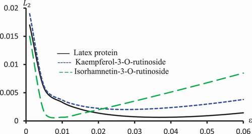 Figure 10. L2 against ε for Latex protein, Kaempferol-3-O-rutinoside and Isorhamnetin-3-O-rutinoside using Probit models.