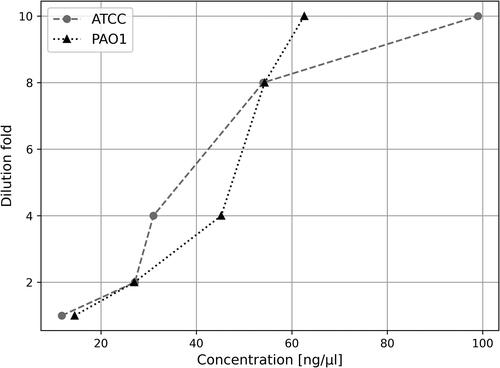 Figure 4. Effect of formamide concentration on recovery rate of precipitated RNA in relation to sample dilution factor (formamide); FACTS RNA samples from P. aeruginosa ATCC 27853 and PAO1 were used in a single repetition for each dilution.