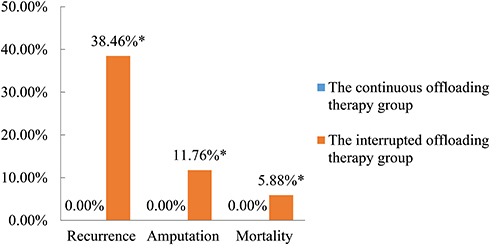 Figure 3 Clinical outcomes of patients included in the study. *There were statistically significant difference in recurrence, amputation and mortality rates between patients in the continuous offloading therapy and those e in the interruption offloading therapy groups (P<0.01).