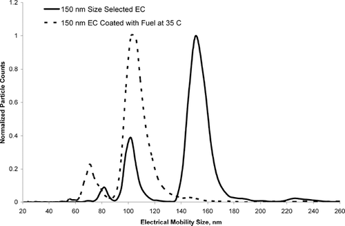 Figure 3 SMPS scan of uncoated pure spark discharge soot, size selected at 150 nm (solid curve), and 150 nm EC passed through a cylinder of fuel at 35°C (dotted curve). Each curve has been normalized to the size bin with the largest number of particles to allow a better visual comparison of the size distribution profile between each curve.