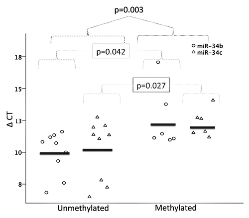 Figure 3. Expression of miR-34b and miR-34b in unmethylated (n = 9) vs. methylated (n = 6) CLL samples by RQ-PCR. Expression levels are presented as in Figure 2 and p-values show the difference in expression between indicated groups.