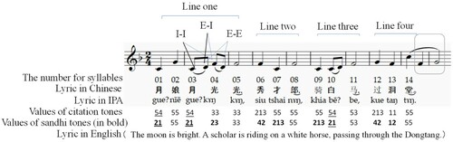 Figure 2. Examples from the folk song ‘Moon lady’. Different modes of note-transition were labelled as ‘I–I’ (note C–F), ‘E–I’ (note D–F) and ‘E–E’ (note D–D). The notes F and G (in the grey frame) at the end of line four were excluded because they serve as decoration to the melody. Transition from syllable_05 to _06, from syllable_08 to _09, and from syllable_11 to _12 and their corresponding notes were excluded from the data corpus, too.