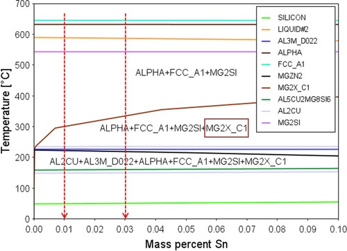 Figure 14. Phase diagram of studied alloys versus mass percent of Sn content.