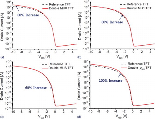 Figure 4. Transfer characteristics of the TFT models for (a) high-field mobility (MU0) doubling, (b) low-field mobility (MU1) doubling, (c) subthreshold mobility (MUS) doubling, and (d) all the mobilities’ (MU0, MU1, and MUS) doubling when VDS = −10 V and TFT’s W/L = 2 μm/10 μm.