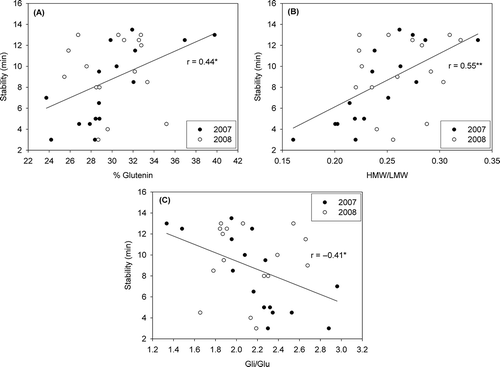 Figure 4. Relationships between protein fraction [percentage of glutenin (A), gliadin/glutenin ratio (B), and HMW-GS/LMW-GS ratio (C)] and stability in 2007 and 2008.