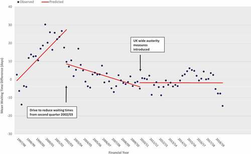 Figure 3. NHS Scotland Funded Elective Cataract Operations Delivered in Scotland 01 April 1997 to 31 March 2019. Observed and Predicted Difference in Mean Waiting Times: Scottish Index of Multiple Deprivation Quintiles of Patients by Financial Year of Operation Quarters, Most Deprived minus Least Deprived. Patients Aged 30 Years and Over Modelled as Interrupted Time Series Adjusted for First Order Autocorrelation. Data Source: Scottish Morbidity Record Information Services Division NHS Scotland (ISD).