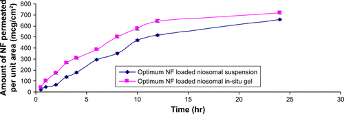 Figure S4 Permeation profiles of optimum NF-loaded niosomal suspension versus optimum NF-loaded niosomal in-situ gel (means±SD, n=3).