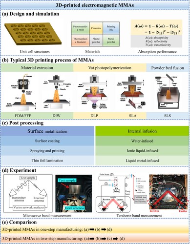 Figure 4. The design and production process of 3D-printed MMAs. (a) Simulation includes structure, materials, and calculated parameters. (b) Typical 3D printing processes of MMAs [Citation96], copyright 2023, Springer Nature. (c) The post-processing summarised in this article. (d) Experimental schematic diagram in microwave bands [Citation147], copyright 2018, Elsevier, and terahertz bands [Citation148], copyright 2023, MDPI. (e) The comparison between one-step and two-step manufacturing.