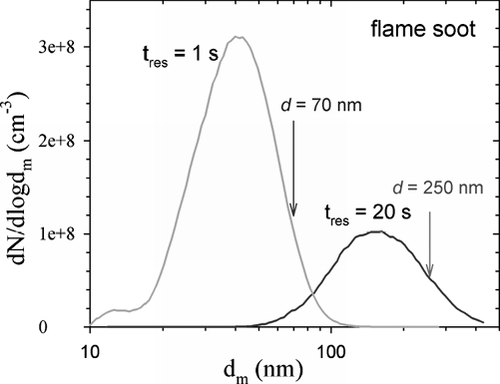 FIG. 2 Typical soot size distributions used in this work: premixed ethylene flame at Φ = 2.1, sampled at 20 mm above the burner and allowed to coagulate for 1 and 20 s. Arrows illustrate the preferred relationship between size distribution and selected size for the examples of ∼ 70 nm and ∼ 250 nm particles.