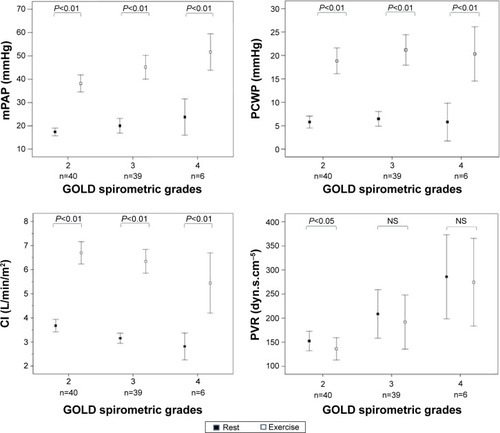 Figure 1 Changes from rest to peak exercise in the hemodynamic variables in 85 patients who underwent exercise testing, grouped according GOLD stage.Note: P-value differences from rest to exercise (paired t-tests).Abbreviations: CI, cardiac index; GOLD, Global Initiative for Chronic Obstructive Pulmonary Disease; mPAP, mean pulmonary artery pressure; PCWP, pulmonary capillary wedge pressure; PVR, pulmonary vascular resistance; NS, not significant.