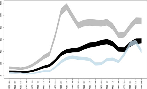 Fig 4 Temporal distribution of finds recorded in the PAS database as lead (grey, broad period ‘medieval’ n = 12,772), lead alloy (black, broad period ‘medieval’ n = 6,588), and silver (blue, broad period ‘medieval’ n = 3,416). Data: PAS.