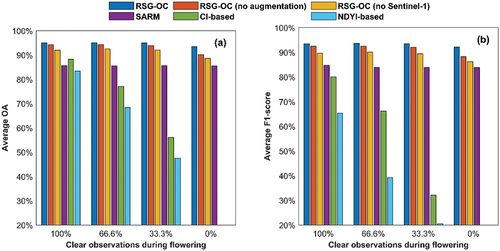 Figure 11. The sensitivity of the different methods to clear observation in the flowering period.