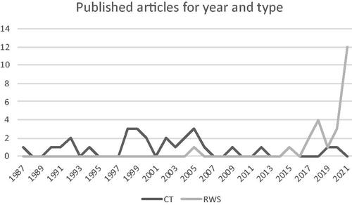 Figure 2. Number of articles reporting treatment duration, by year of publication and divided between RWSs and CTs.