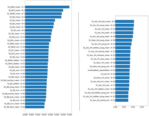 Figure 5. Histogram of feature importance where the label indicates the importance rank (the left shows the features from the Sentinel-2, and the right shows those from elsewhere).