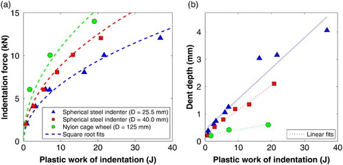 Figure 11. (a) Maximum indentation force and (b) residual dent depth plotted against plastic work of indentation.