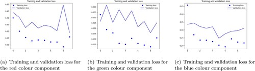 Figure 3. Training and validation loss for the (a) red (b) blue and (c) green colour components when dropout is not used: (a) training and validation loss for the red colour component; (b) training and validation loss for the green colour component and (c) training and validation loss for the blue colour component.