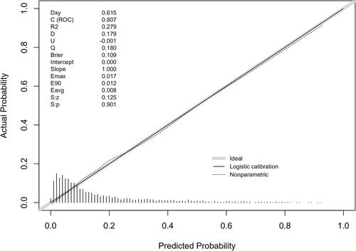 Figure 6 Calibration curves of the DN or DR incidence risk nomogram prediction in the array.Notes: The x-axis represents the predicted incidence risk. The y-axis represents the actual diagnosed DN or DR. The diagonal dotted line represents a perfect prediction by an ideal model. The solid line represents the performance of the nomogram; a closer fit to the diagonal dotted line represents a better prediction.