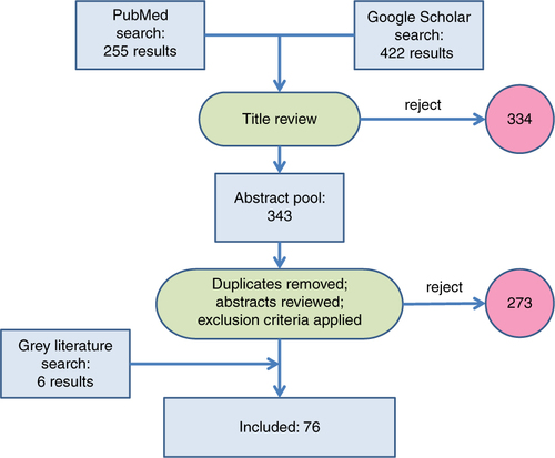 Fig. 2 Search and exclusion process for literature review.
