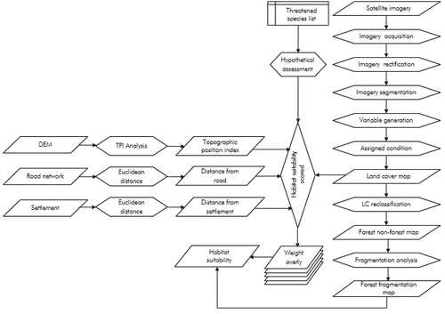 Figure 3. Overall methodological framework for the study.