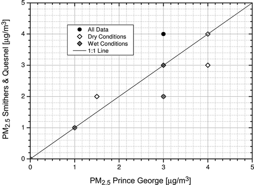 Figure 10. PM2.5 background PG airshed (mean of Plaza and Gladstone values) versus Smithers and Quesnel: 50th and 75th percentiles of hourly means.