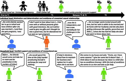 Figure 2. Individual motivation and familial support facilitate avoidance of unwanted relationships and transactional sex.