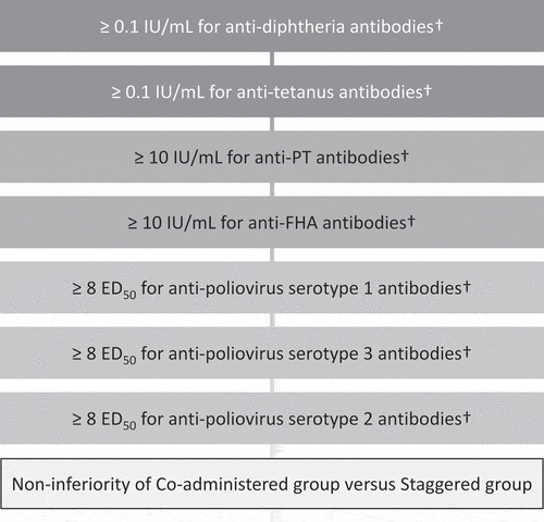 Figure 4. Hierarchical procedure to test the primary confirmatory objective.