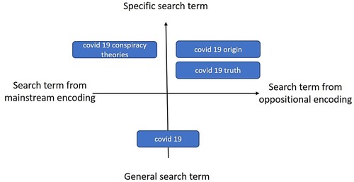 Figure 1. Two semantic dimensions of search terms affecting the amount of misinformative results retrieved.