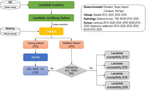 Figure 5. Flowchart of landslide susceptibility mapping.