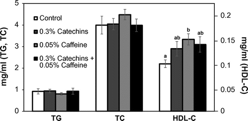 Fig. 4. Effects of catechins and/or caffeine on serum levels of TG, TC, and HDL-C in mice. Values are means ± SE. Significant difference between different letters (p < 0.05).