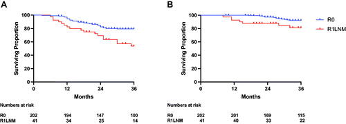 Figure 4. Oncological outcomes in patients with Stage III colon cancer who completed 6 months chemotherapy. (A) Distant-metastases-free (R0 79.4% (72.8–84.5) versus R1LNM 53.7% (36.0–68.5), p = 0.003). (B) Disease-specific survival (R0 92.1% (86.8–95.4) versus R1LNM 81.3% (64.4–90.7), p = 0.016).