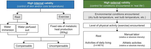 Figure 1. Examples of common methods of studying heat stress in a laboratory setting delineated by internal (left) or external (right) validity. Abbreviations – METS: metabolic equivalents