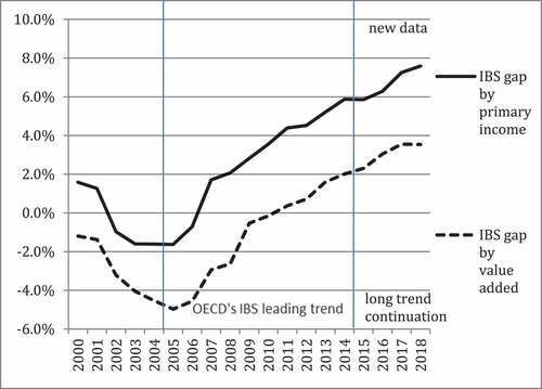 Figure A1. Continuation of OECD’s IBS leading trend in 2015-2018. IBS gap between OECD an top non-OECD countries (%). Source: Authors’ drawing based on OECD statistics and the World Bank database.