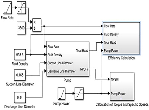 Figure 1. Simulink model of the centrifugal pump.