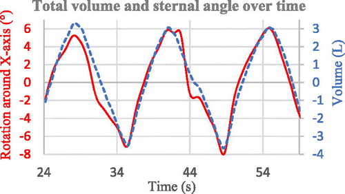 Figure 1. Time domain signals θx(t) and V(t).