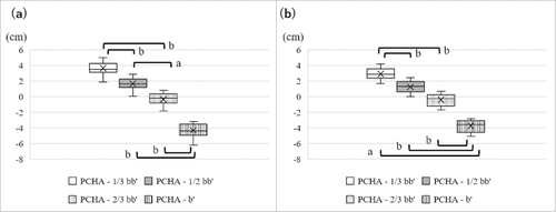 Figure 3. Distance from the posterior circumflex humeral artery (PCHA) to each examined site in males (a) and females (b). The location of the PCHA was expressed as 0 cm. a: p < 0.05, b: p < 0.01, (males; n = 13, females; n = 15, ANOVA, Tukey-Kramer HSD).