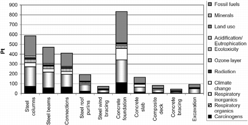 Figure 6 Environmental impact assessment for the construction of the steel residential building according to the Eco-Indicator 99 methodology.