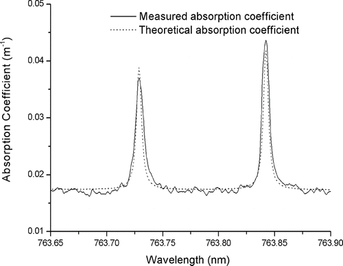 FIG. 5 Comparison of the calibrated absorption measurement (solid line) with the baseline adjusted theoretical oxygen spectrum (dashed line).