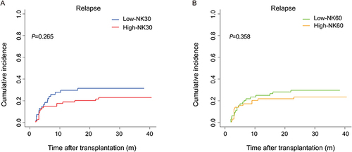 Figure 3 Relapse according to NK cell reconstitution after HSCT. (A) Cumulative incidence of relapse in patients with high versus low NK30. (B) Cumulative incidence of relapse in patients with high versus low NK60.