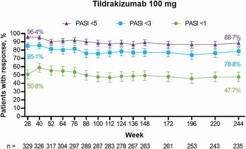 Figure 1. PASI responses to tildrakizumab 100 mg for up to 244 weeks. Adapted from [Citation18] with permission.