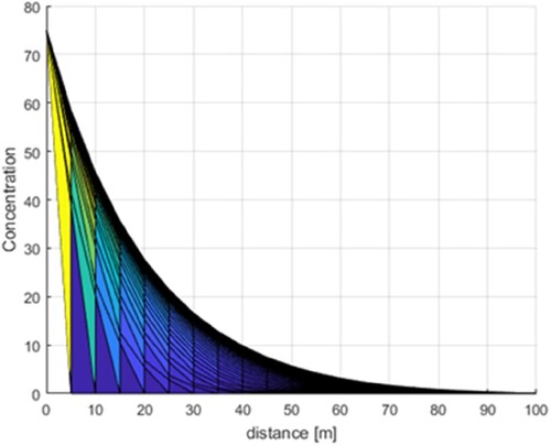 Figure 25. Numerical simulation in yz direction.