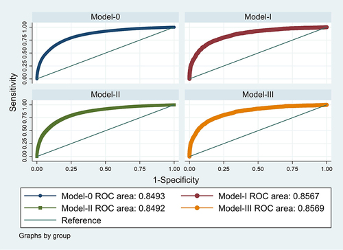 Figure 2 Area Under Receiver Operating Characteristic (AU-ROC) curves.