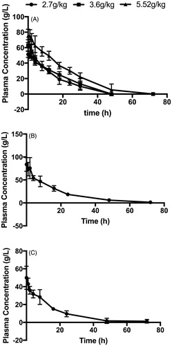 Figure 1. Plasma concentration–time curve in the top-load, 50% exchange transfusion and haemorrhagic shock models. (A) plasma concentration–time curve in the top-load model; (B) plasma concentration–time curve in the 50% exchange transfusion model; (C) plasma concentration–time curve in the haemorrhage shock model. Blood samples were drawn from the eyes at 0, 1, 2, 4, 8, 12, 18, 24, 30, 48, 72 h after pPolyHb transfusion. The blood samples were centrifuged, and the supernatant was obtained for measurement of pPolyHb concentration by blood cell analyser (XFA6100).
