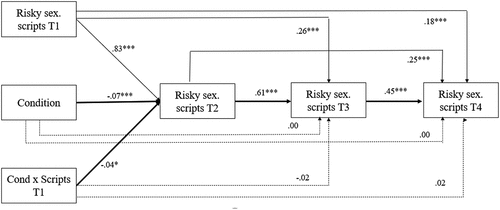 Figure 1. Intervention Effects on Risky Sexual Scripts.