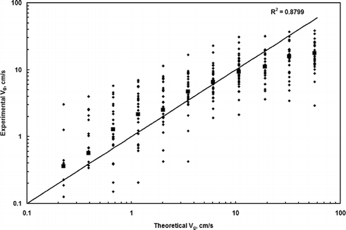 Figure 2 Comparison of the experimentally determined settling velocity (Vgi) and theoretical Stokes settling velocity (VgT), Average experimental settling velocity represented by the squares. The null hypothesis was accepted at the 95% confidence level for the data.