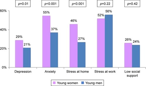 Figure 2 Sex differences in non-traditional risk factors among young AMI patients.