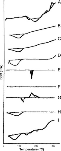 Figure 5 DSC thermograms of (A) pure BH.2HCl, (B) guar gum, (C) Na CMC, (D) HPMC K4M, (E) mannitol, (F) Aerosil 200, (G) magnesium stearate (H) SCH and (I) formulation F10 in addition to SCH.