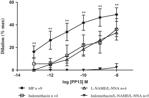 Figure 4. Effects of NOS and/or COX 1/2 inhibition on PP13-induced vasodilation of uterine arcuate arteries from mid-pregnant rats. Vasodilation was measured relative to untreated vessels. The vasodilation was significantly reduced by pretreatment with indomethacin (10 µM) or l-NAME/l-NNA (2 × 100 µM), administered separately or in combination. Data are reported as mean ± SEM, n = number of experiments, *p < 0.001.