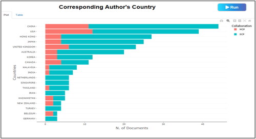 Figure 4. Corresponding authors’ country. Source: Analysis results obtained with Biblioshiny software.