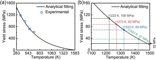 Figure 1. Predicted temperature-dependent yield strength of NiTi versus the experimental results of NiTi yield stress [Citation31].